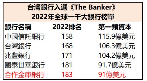 合庫金(5880)受惠升息 利差擴大，然淨利卻因為這 1 原因下降...現在可以買嗎？