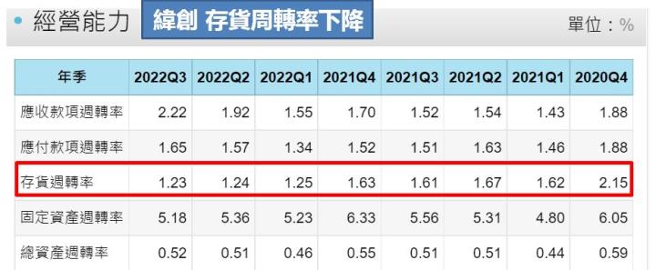 緯創(3231)殖利率 7.9％，然 PC 庫存調整壓力大，還能買嗎？注意這 3 點...