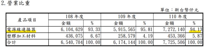 電源線大廠鎰勝(6115)營收下滑，EPS 卻成長 8 成？殖利率 7％ 值得存股嗎？