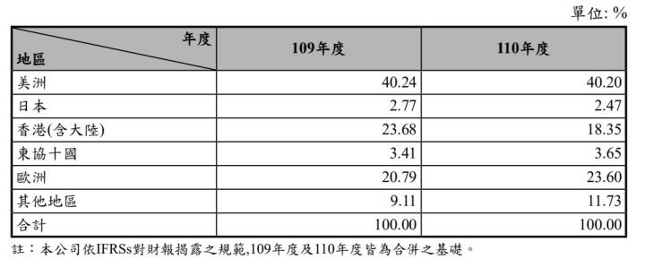 緯創(3231) 2022 年 EPS 4.01 元創近 10 年新高!PC 出貨動能弱,「它」成營收主力產品!