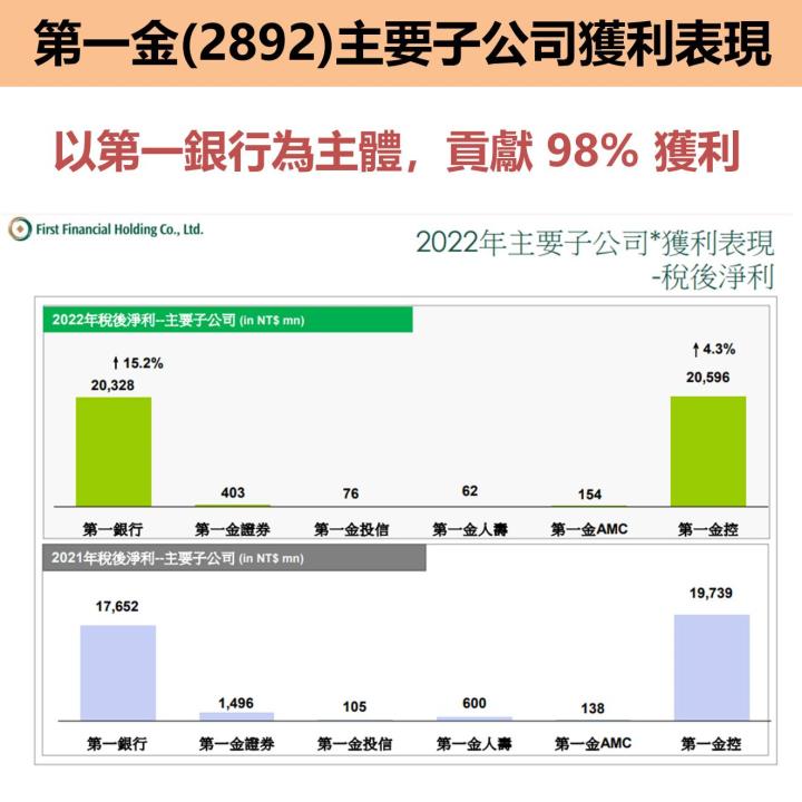 第一金(2892)是唯一金控 EPS 正成長！每股「現金股利」預計是...？