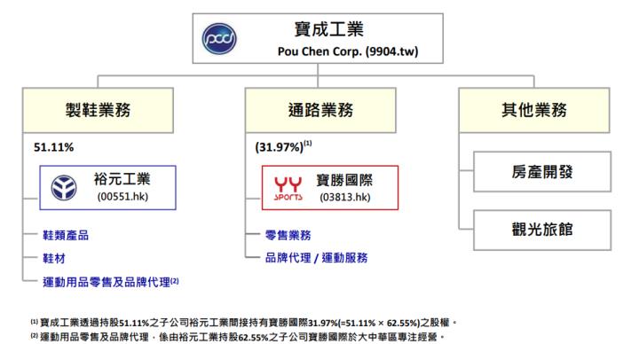 寶成(9904) H2 營運回溫！然 Q1 EPS 年減 78％，還能投資嗎？
