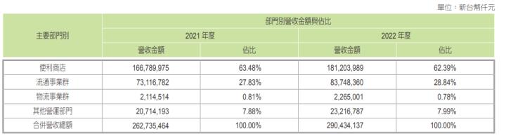 統一超(2912)上半年營收年增 10％！未來 3 大展望，其中這一項最值得注意...