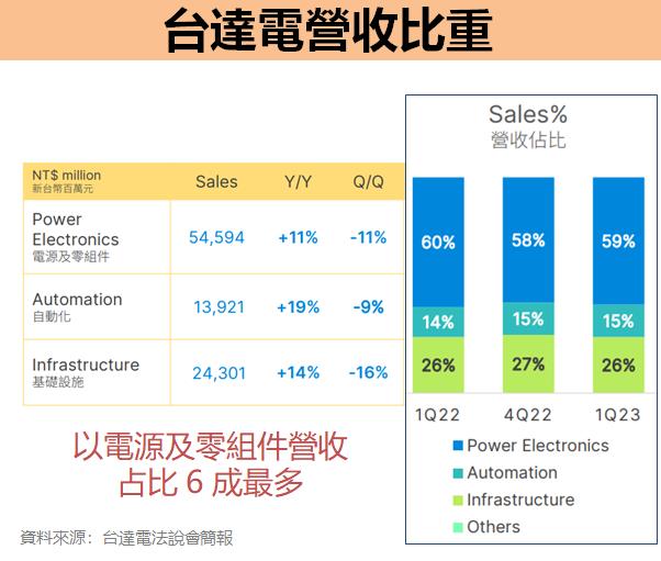 台達電(2308) AI 伺服器訂單多，擁 3 大成長動能！且配息 27 年，可以投資嗎？