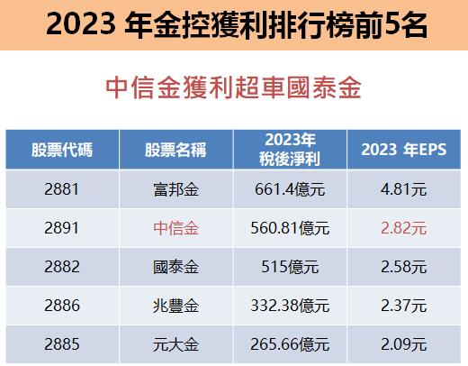 中信金(2891)2023年 EPS 2.82 元，超車國泰金 ！股利將發放多少...？