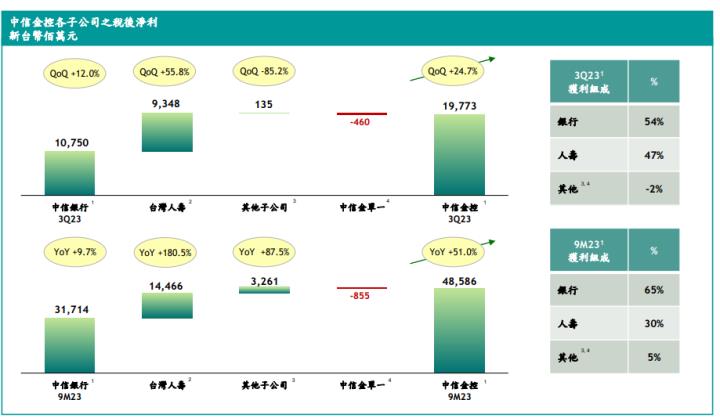 中信金(2891)2023年 EPS 2.82 元，超車國泰金 ！股利將發放多少...？