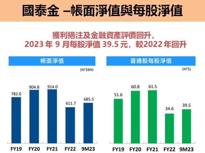 國泰金(2882) ESP 成長 36％，現金股利是...？股價光譜便宜價需考慮「這一點」！