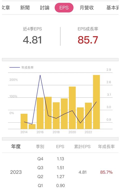 大成(1210) EPS 大增 8 成，2024 年獲利 3 大展望！現在可以買嗎？