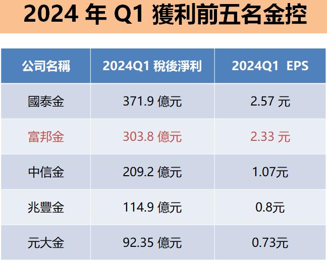 富邦金(2881) Q1 獲利被超車！然「現金股利」將增加，預估金額為...？