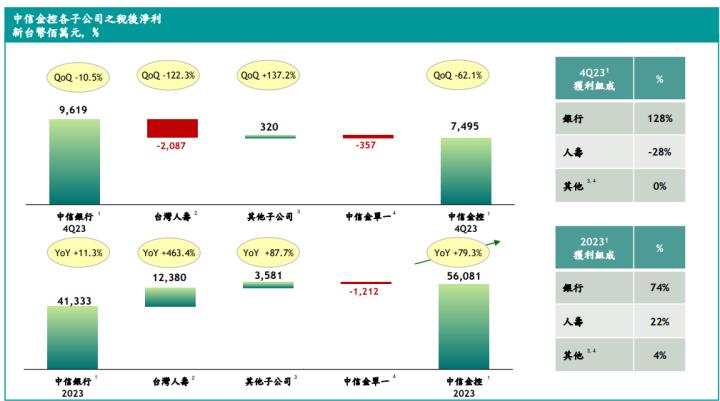 中信金(2891)配息 1.8 元創新高，殖利率超過 5％！2024 年展望看「這一點」