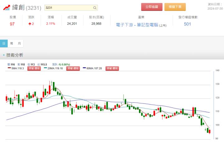 緯創(3231) Q2 營收創高，股價卻下跌...？注意這 1 點