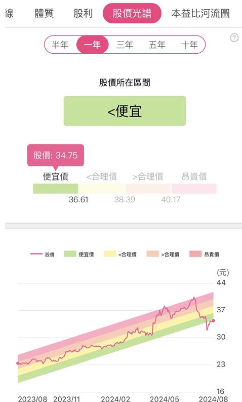 中信金(2891) 上半年 EPS 1.85 元年增 25％！然股利貼息，該如何布局？