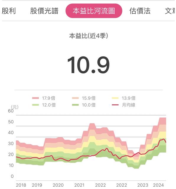 中信金(2891) 上半年 EPS 1.85 元年增 25％！然股利貼息，該如何布局？