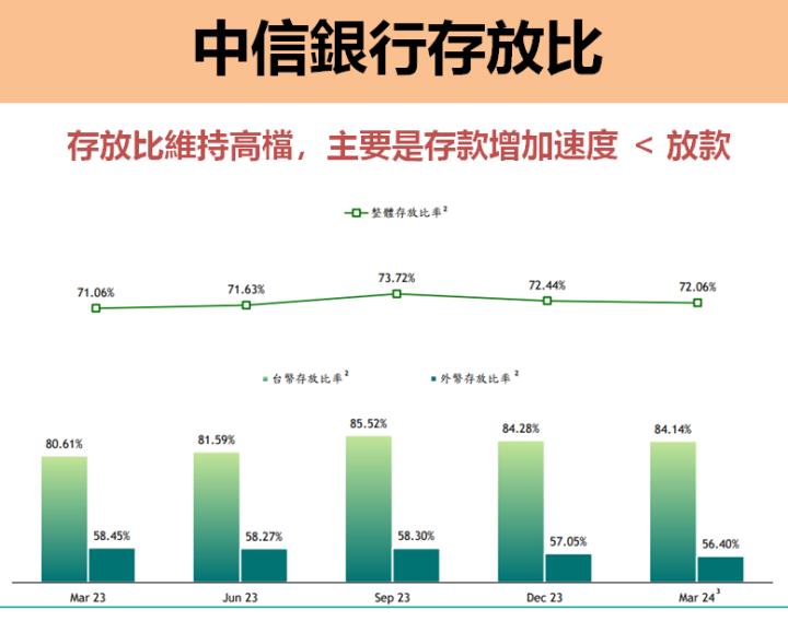 中信金(2891) 上半年 EPS 1.85 元年增 25％！然股利貼息，該如何布局？