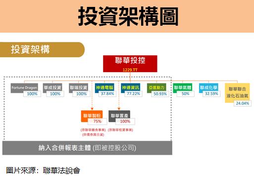 小麥價格降，聯華(1229) EPS 年增 6％！業外收入占獲利 4 成的原因是...？