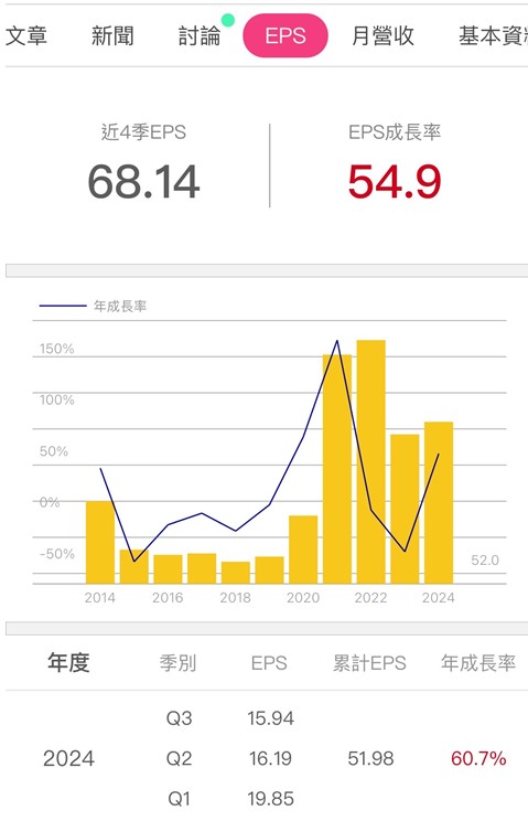 聯發科(2454) 累積 EPS 51.98 元！「天璣9400」銷售佳，未來展望看這 2 點！