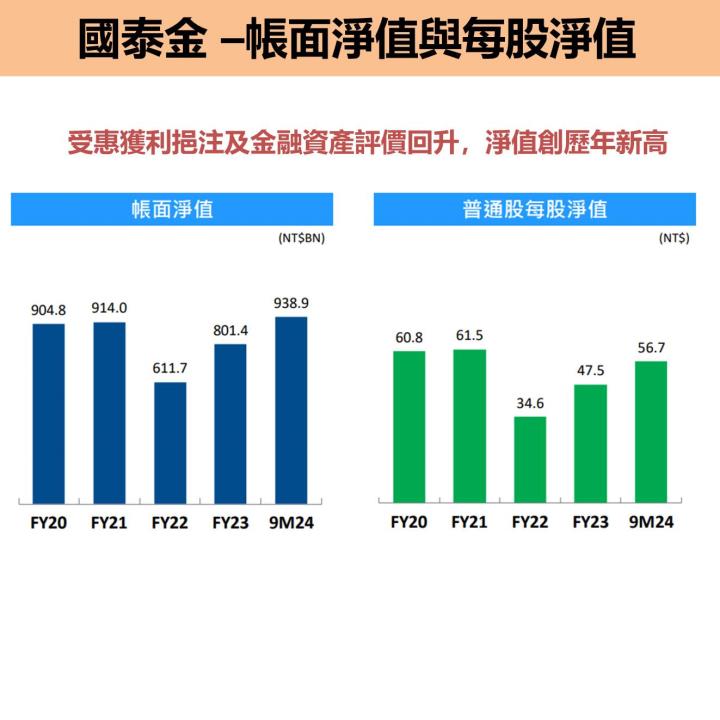 ​國泰金(2882) ESP 7.28 元，年增 126％！總經理：殖利率有機會逾 4％ 