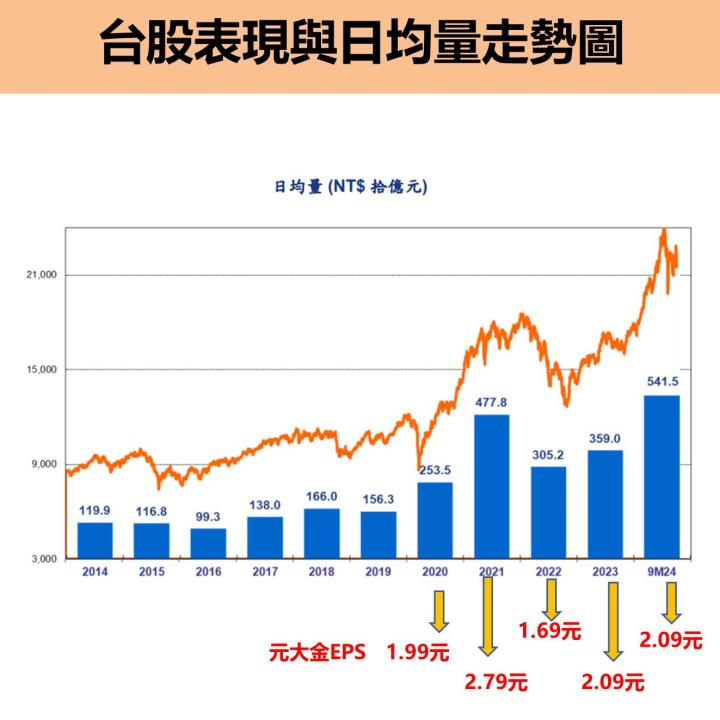 元大金(2885) EPS 2.77 元創次高！股價不到 35 元，殖利率可期？