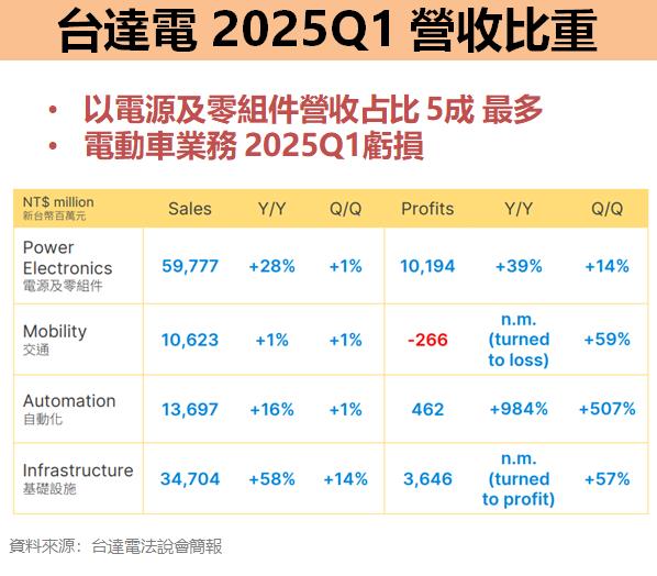 台達電(2308) AI 熱潮推升 EPS 新高！然去年 Q4 受 2 因素拖累獲利會否重演？