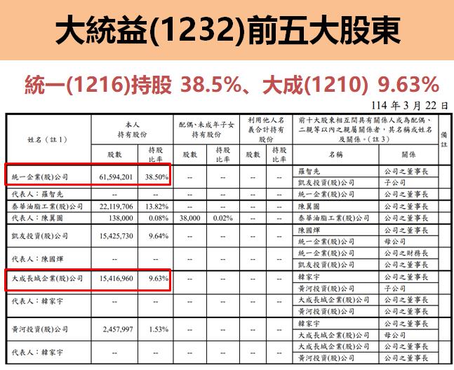 大統益(1232)財報現金多、股利每股 7 元！惟「原物料」影響獲利，展望如何？