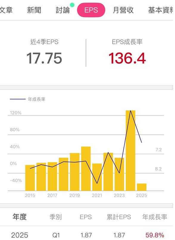 全家(5903) EPS 與股利創新高！ 子公司全家餐飲(7708)上櫃，能挹注集團獲利嗎？