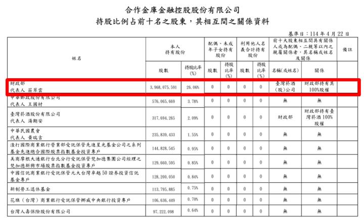 合庫金(5880)現金股利增加，且股價低於 25 元，適合小資族嗎？