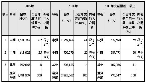 個股分析》中鋼旗下的小金雞-中碳