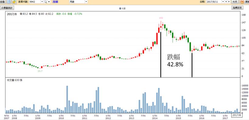 台灣第一大密封原件廠 茂順(9942)，股本卻僅只有 8億元，這樣的中小型股，可以考慮買進嗎？
