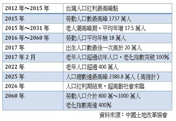 5次房地產 景氣循環，能看出：「台灣房價從2014年緩跌至今，下次房市的低點，就落在 2021年！」