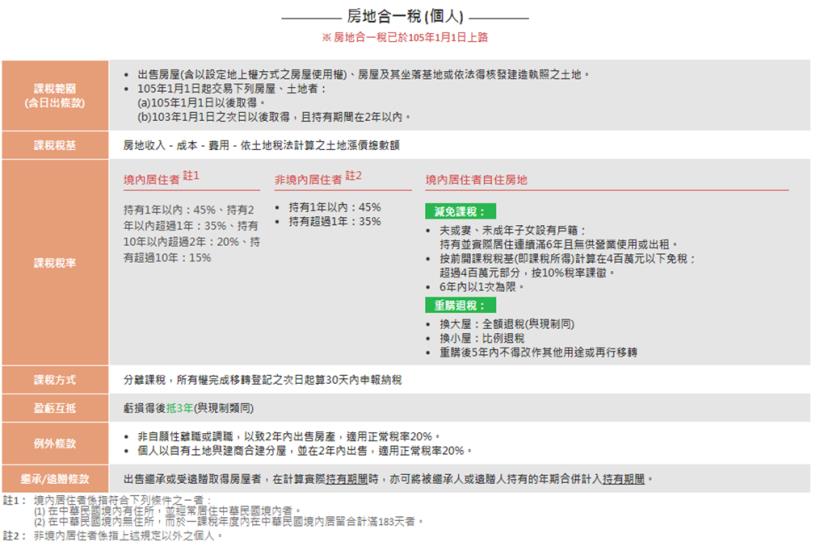 5次房地產 景氣循環，能看出：「台灣房價從2014年緩跌至今，下次房市的低點，就落在 2021年！」