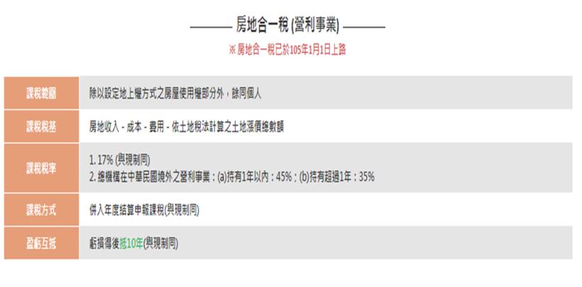 5次房地產 景氣循環，能看出：「台灣房價從2014年緩跌至今，下次房市的低點，就落在 2021年！」