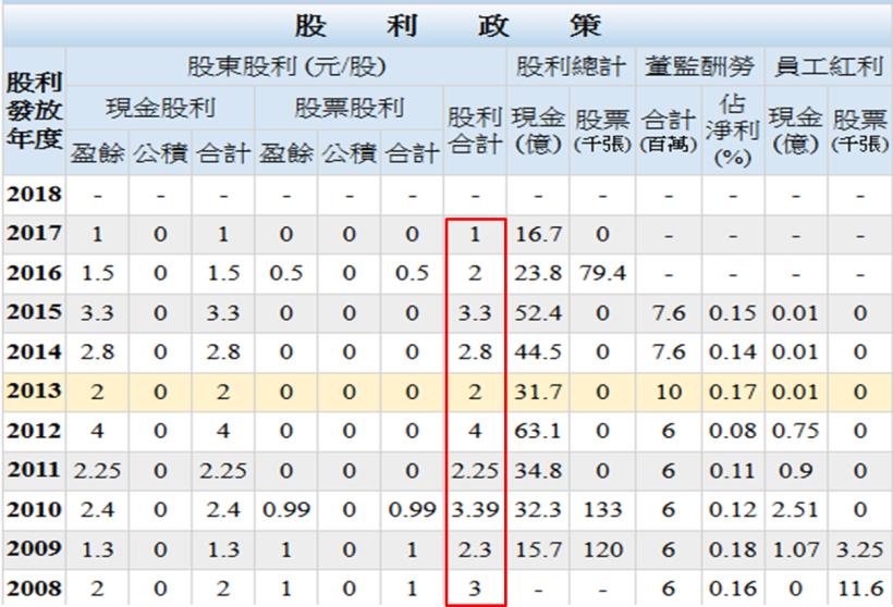 艾蜜莉定存股APP實際操作篇6》替股票估價時，別忘記「刪除」過大、過小的 極端值，才不會「買貴了」！