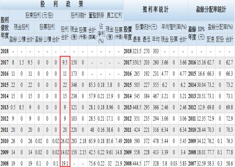 艾蜜莉定存股APP實際操作篇6》替股票估價時，別忘記「刪除」過大、過小的 極端值，才不會「買貴了」！