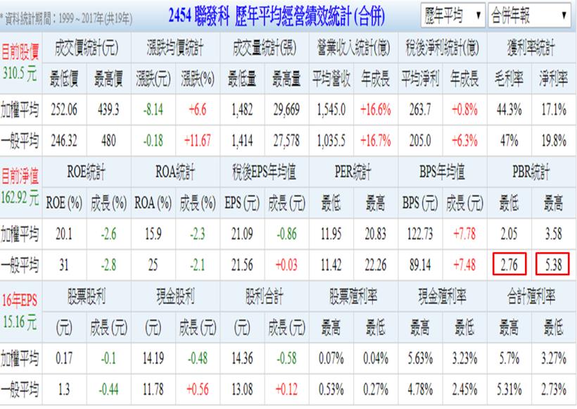 艾蜜莉定存股APP實際操作篇6》替股票估價時，別忘記「刪除」過大、過小的 極端值，才不會「買貴了」！
