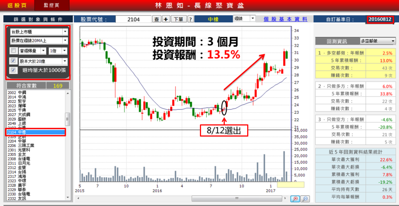 用對「方法」，一個月賺 33.7 ％！補教工作者：我的投資秘訣是_____ ，每月加薪不求人！