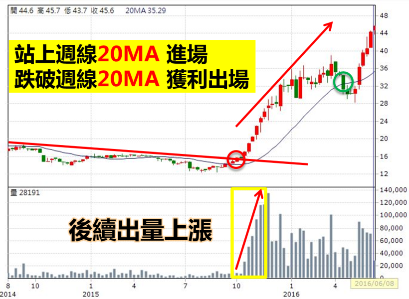 搶救月光族大作戰！3 分鐘學會「吸金買股法」，半年獲利109％...22K 買房不是夢！