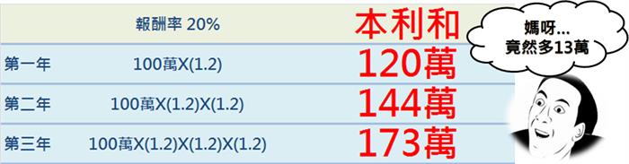 第五課 想學巴菲特 怎能不懂複利呢!?