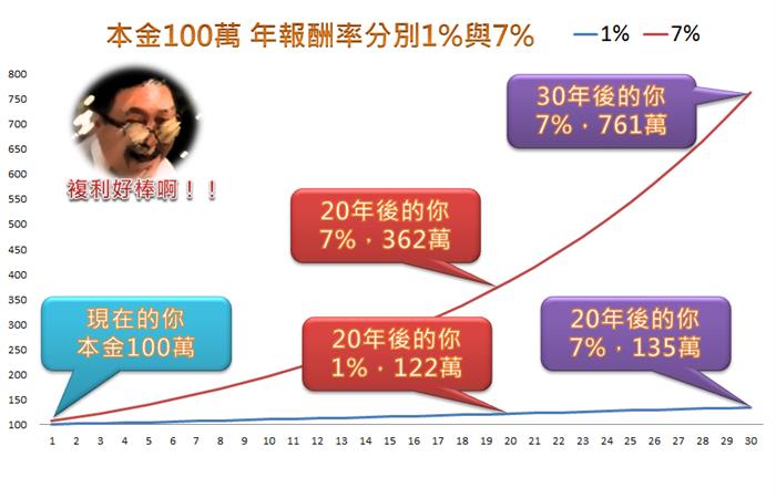 第五課 想學巴菲特 怎能不懂複利呢!?