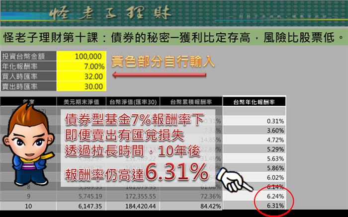 第十課 債券,你的完美商品