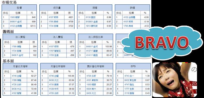 點開『財經』 產業資訊報給你知