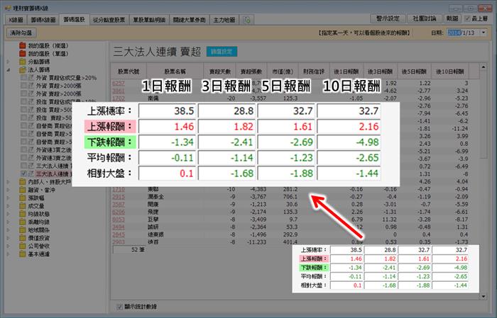 搶先新聞報導出來前,找出三大法人連續賣超股票