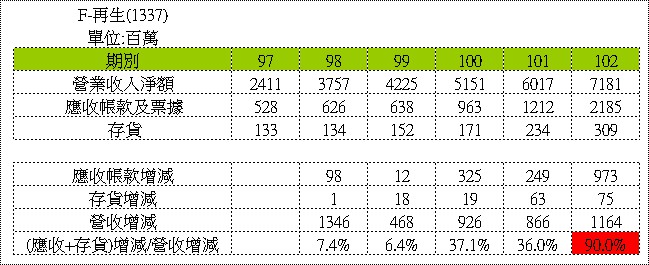 1337 F-再生事件:是新的地雷股通例還是特例?