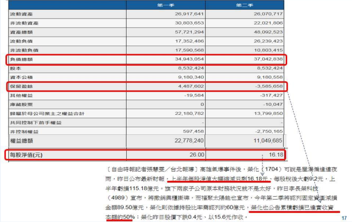 羅會計師：用圖解榮化(1704)新聞，學IFRSs合併報表