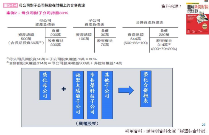 羅會計師：用圖解榮化(1704)新聞，學IFRSs合併報表
