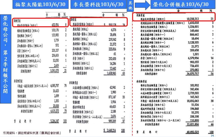 羅會計師：用圖解榮化(1704)新聞，學IFRSs合併報表