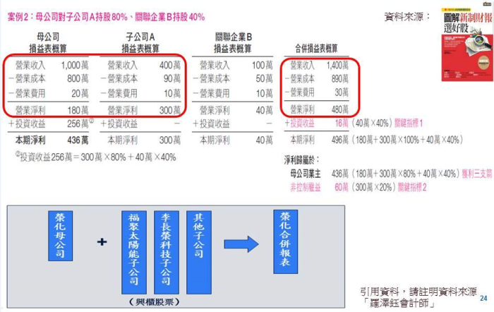 羅會計師：用圖解榮化(1704)新聞，學IFRSs合併報表