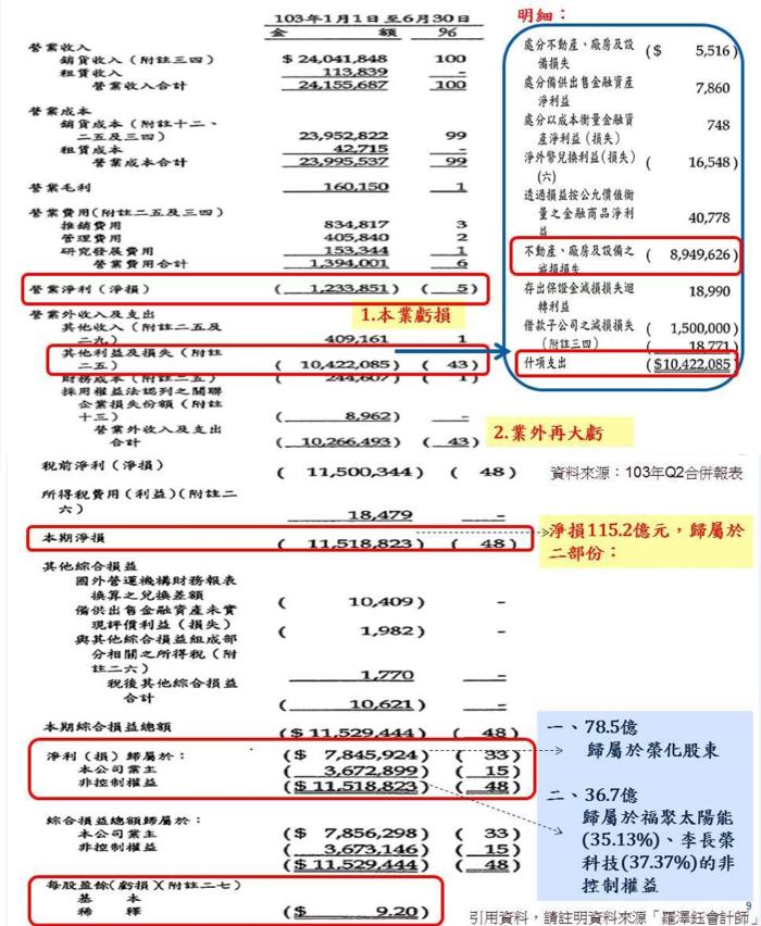 羅會計師：用圖解榮化(1704)新聞，學IFRSs合併報表