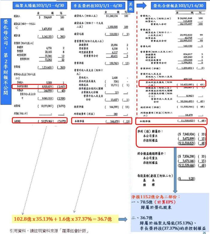 羅會計師：用圖解榮化(1704)新聞，學IFRSs合併報表