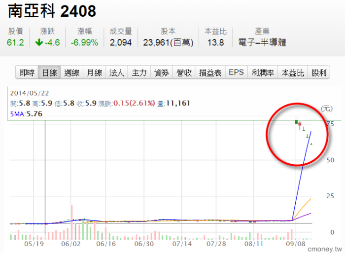 一步錯步步錯！林恩如粉絲-S小姐 買南亞科(2408)從希望到絕望的投資歷程分享...