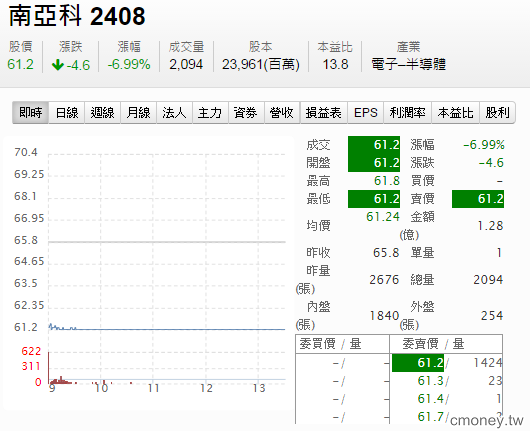 一步錯步步錯 林恩如粉絲 S小姐買南亞科 2408 從希望到絕望的投資歷程分享